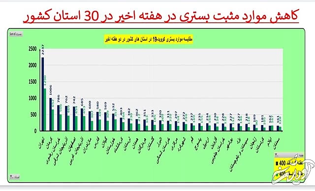 ادامه روند کاهشی کرونا در ایران / افزایش فوتیها در ۱۹ استان